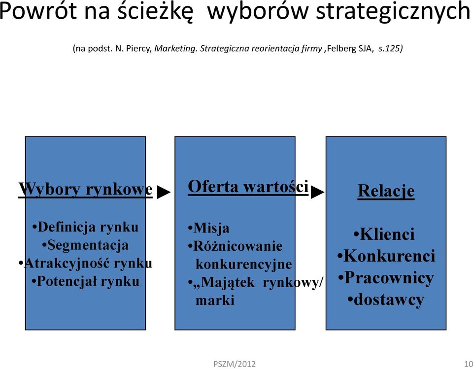 125) Wybory rynkowe Definicja rynku Segmentacja Atrakcyjność rynku Potencjał