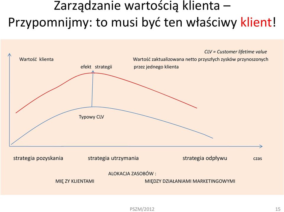 przynoszonych efekt strategii przez jednego klienta Typowy CLV strategia pozyskania