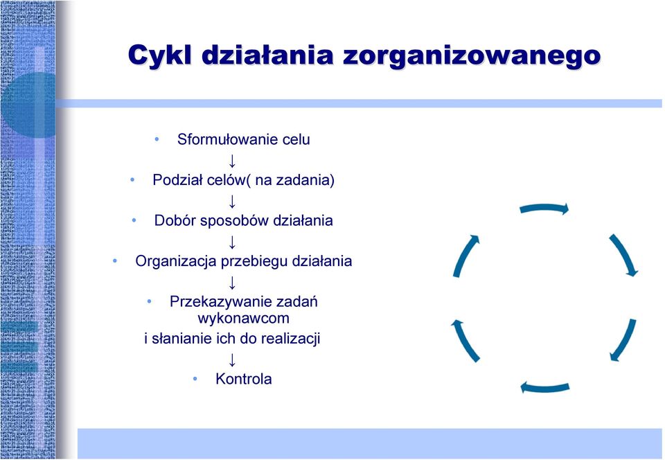 działania Organizacja przebiegu działania