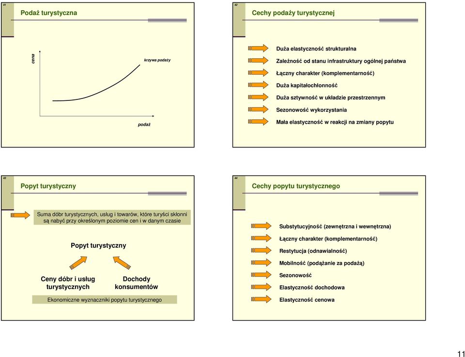turystycznych, usług i towarów, które turyści skłonni są nabyć przy określonym poziomie cen i w danym czasie Substytucyjność (zewnętrzna i wewnętrzna) Popyt turystyczny Łączny charakter