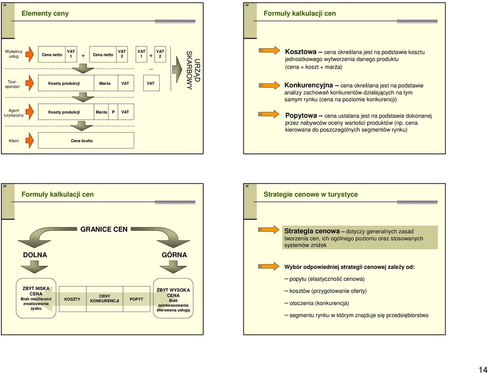 na poziomie konkurencji) Agent turystyczny Koszty produkcji Marża P VAT Popytowa cena ustalana jest na podstawie dokonanej przez nabywców oceny wartości produktów (np.