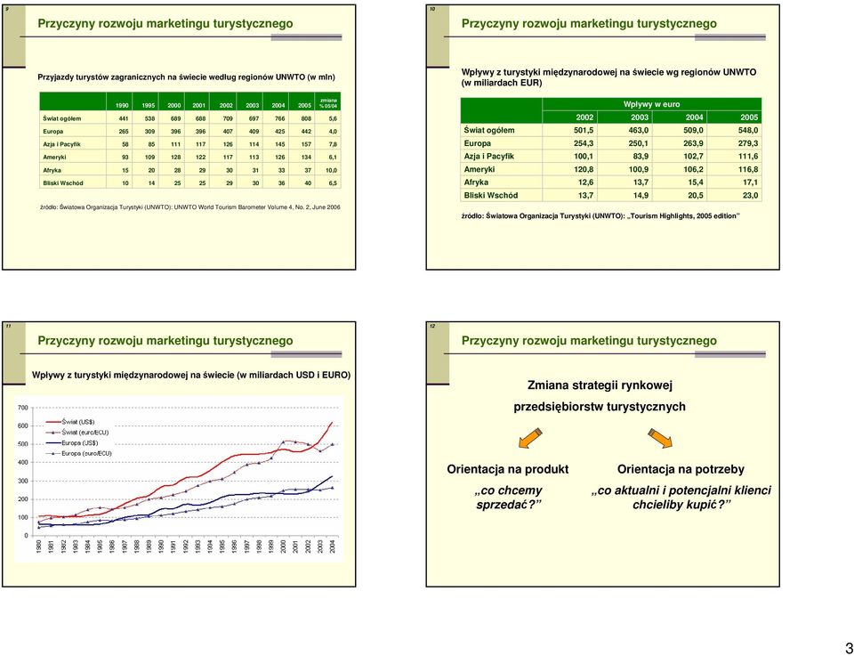 396 117 122 29 25 2002 709 407 126 117 30 29 2003 697 409 114 113 31 30 2004 766 425 145 126 33 36 2005 808 442 157 134 37 40 zmiana % 05/04 5,6 4,0 7,8 6,1 10,0 6,5 Świat ogółem Europa Azja i