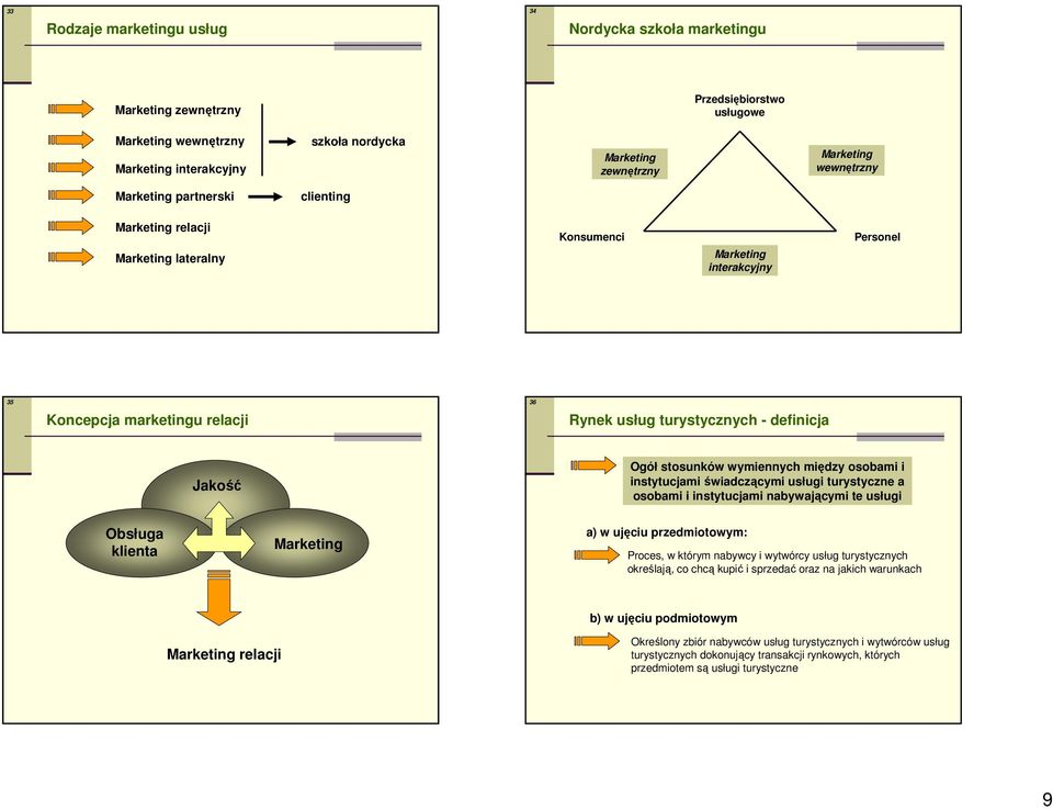 Jakość Ogół stosunków wymiennych między osobami i instytucjami świadczącymi usługi turystyczne a osobami i instytucjami nabywającymi te usługi Obsługa klienta Marketing a) w ujęciu przedmiotowym:
