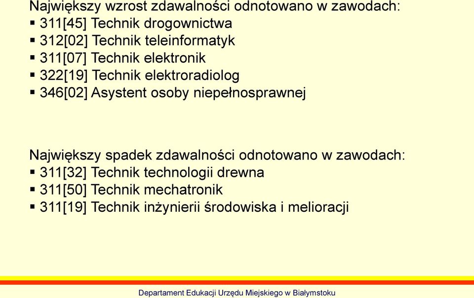 Asystent osoby niepełnosprawnej Największy spadek zdawalności odnotowano w zawodach: 311[32]