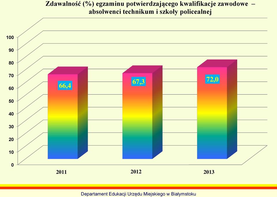 technikum i szkoły policealnej 100 90 80