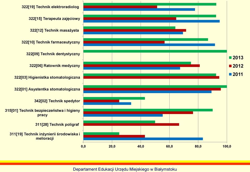 2013 2012 2011 322[01] Asystentka stomatologiczna 342[02] Technik spedytor 315[01] Technik bezpieczeństwa i