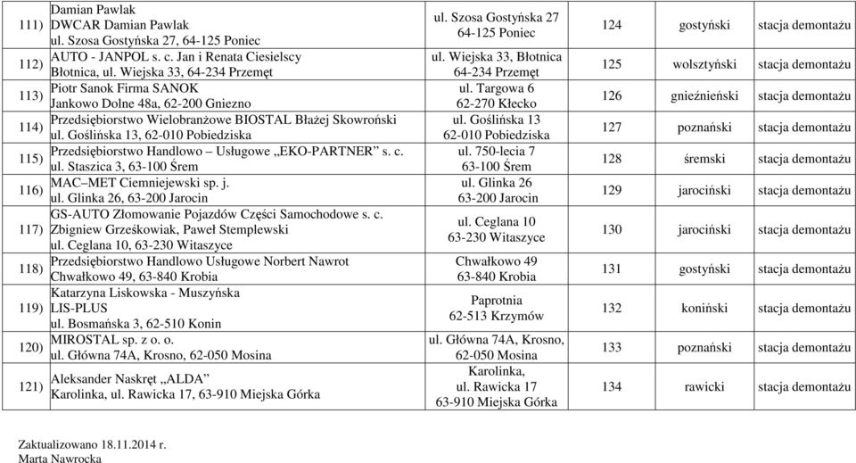 Goślińska 13, 62-010 Pobiedziska Przedsiębiorstwo Handlowo Usługowe EKO-PARTNER s. c. 115) ul. Staszica 3, 63-100 Śrem MAC MET Ciemniejewski sp. j. 116) ul.