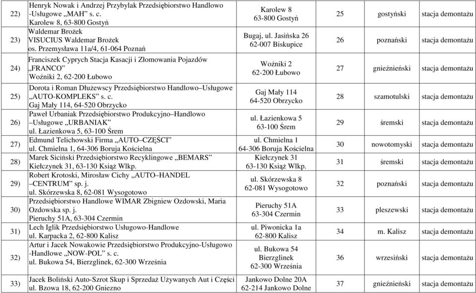 Gaj Mały 114, 64-520 Obrzycko Paweł Urbaniak Przedsiębiorstwo Produkcyjno Handlowo Usługowe URBANIAK ul. Łazienkowa 5, 63-100 Śrem Edmund Telichowski Firma AUTO CZĘŚCI ul.