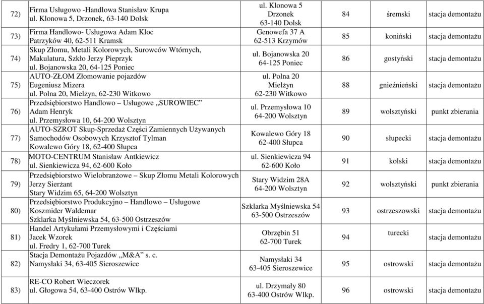 Bojanowska 20, 64-125 Poniec AUTO-ZŁOM Złomowanie pojazdów Eugeniusz Mizera ul. Polna 20, MielŜyn, 62-230 Witkowo Przedsiębiorstwo Handlowo Usługowe SUROWIEC Adam Henryk ul.