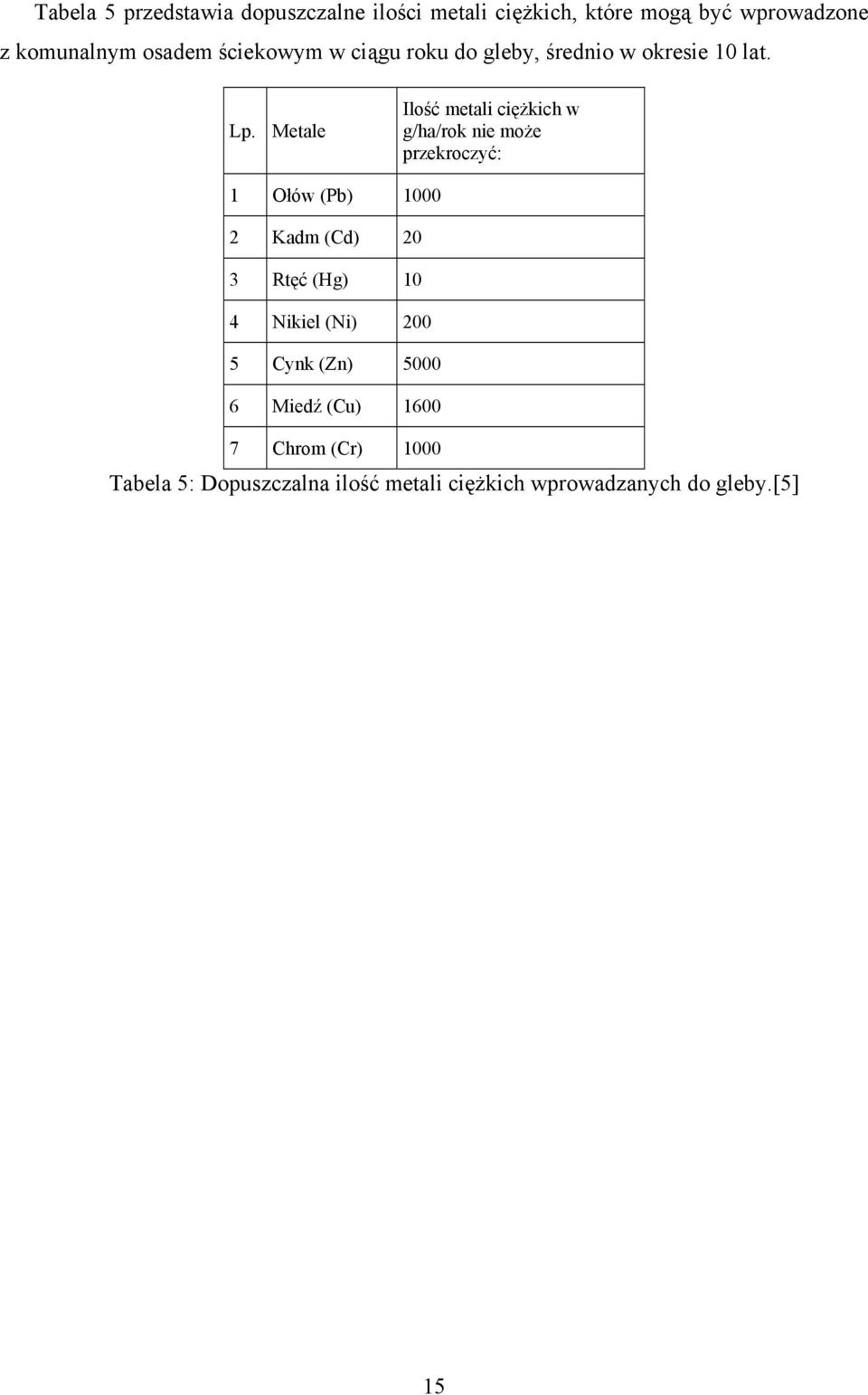 Metale Ilość metali ciężkich w g/ha/rok nie może przekroczyć: 1 Ołów (Pb) 1000 2 Kadm (Cd) 20 3 Rtęć (Hg)