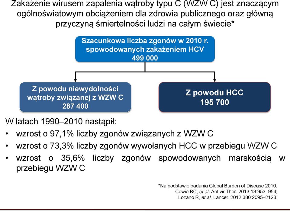 spowodowanych zakażeniem HCV 499 000 Z powodu niewydolności wątroby związanej z WZW C 287 400 Z powodu HCC 195 700 W latach 1990 2010 nastąpił: wzrost o 97,1% liczby