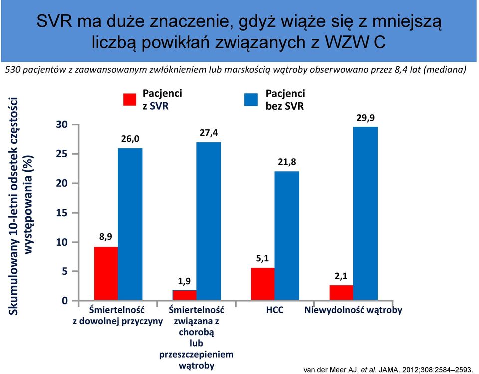 25 26,0 Pacjenci z SVR 27,4 Pacjenci bez SVR 21,8 29,9 20 15 10 8,9 5 1,9 5,1 2,1 0 Śmiertelność Śmiertelność z dowolnej