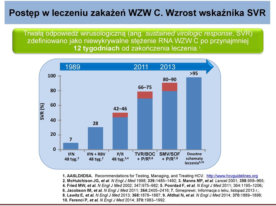 tygodniach od zakończenia leczenia. 1. 100 80 1989 2011 2013 66 75 80 90 >95 60 40 28 42 46 20 0 7 IFN IFN + RBV P/R TVR/BOC SMV/SOF Doustne 48 tyg. 2 48 tyg.