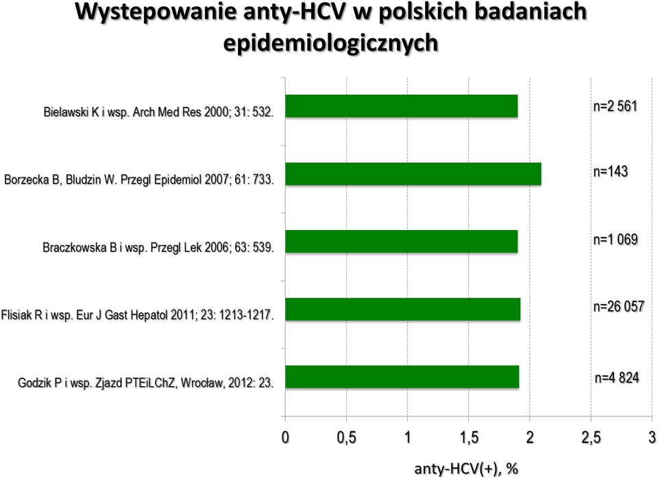 epidemiologicznych n=2 561