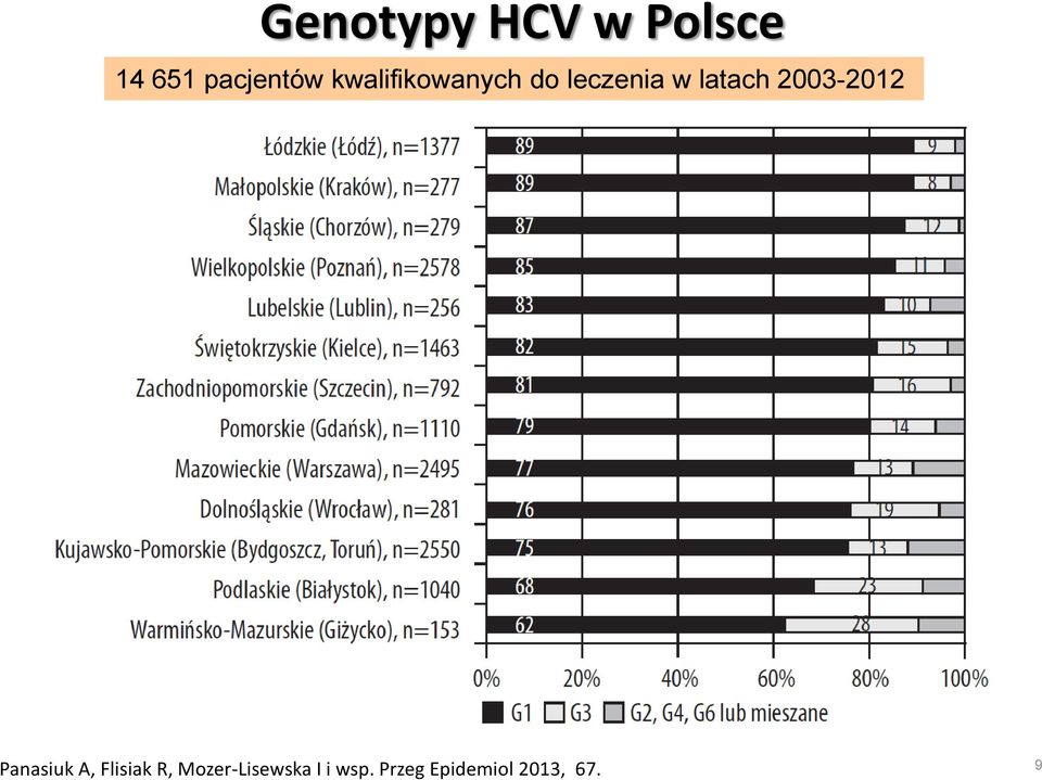 2003-2012 Panasiuk A, Flisiak R,