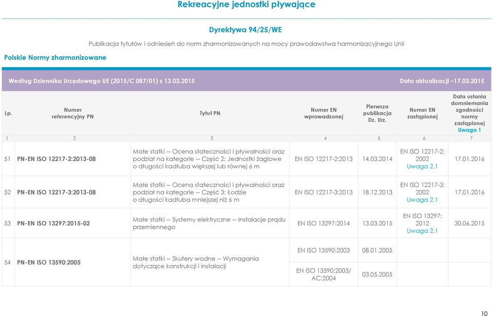 12.2013 EN ISO 12217-3: 2002 17.01.2016 53 PN-EN ISO 13297:2015-02 Małe statki -- Systemy elektryczne -- Instalacje prądu przemiennego EN ISO 13297:2014 13.03.2015 EN ISO 13297: 2012 30.06.