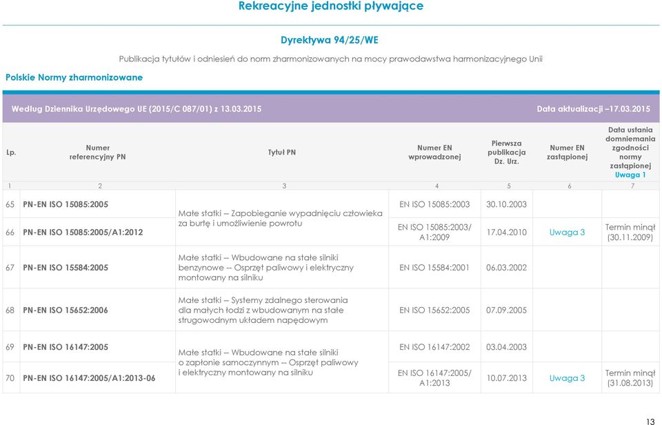 2002 68 PN-EN ISO 15652:2006 Małe statki -- Systemy zdalnego sterowania dla małych łodzi z wbudowanym na stałe strugowodnym układem napędowym EN ISO 15652:2005 07.09.