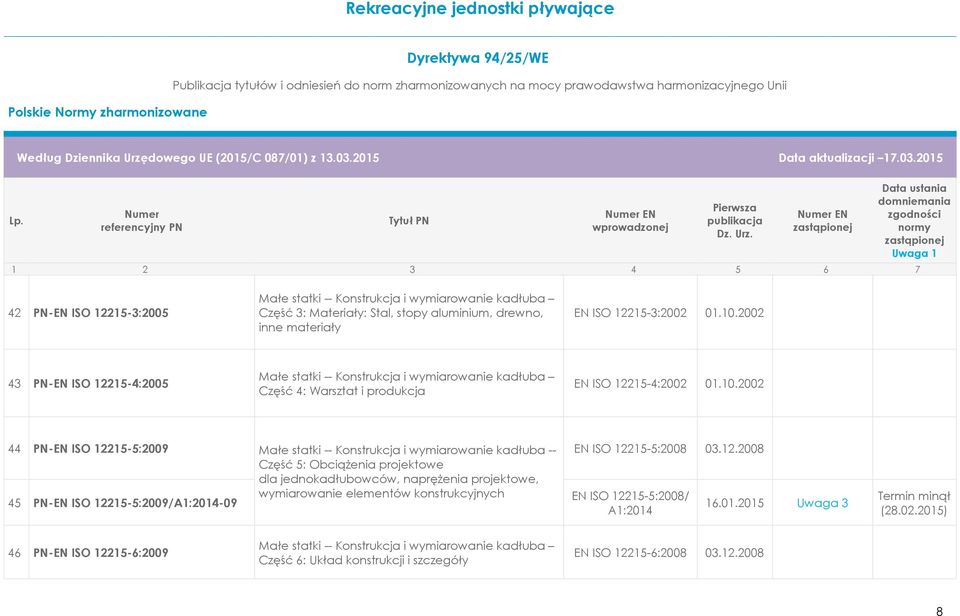 2002 44 45 PN-EN ISO 12215-5:2009 PN-EN ISO 12215-5:2009/A1:2014-09 Małe statki -- Konstrukcja i wymiarowanie kadłuba -- Część 5: Obciążenia projektowe dla jednokadłubowców, naprężenia