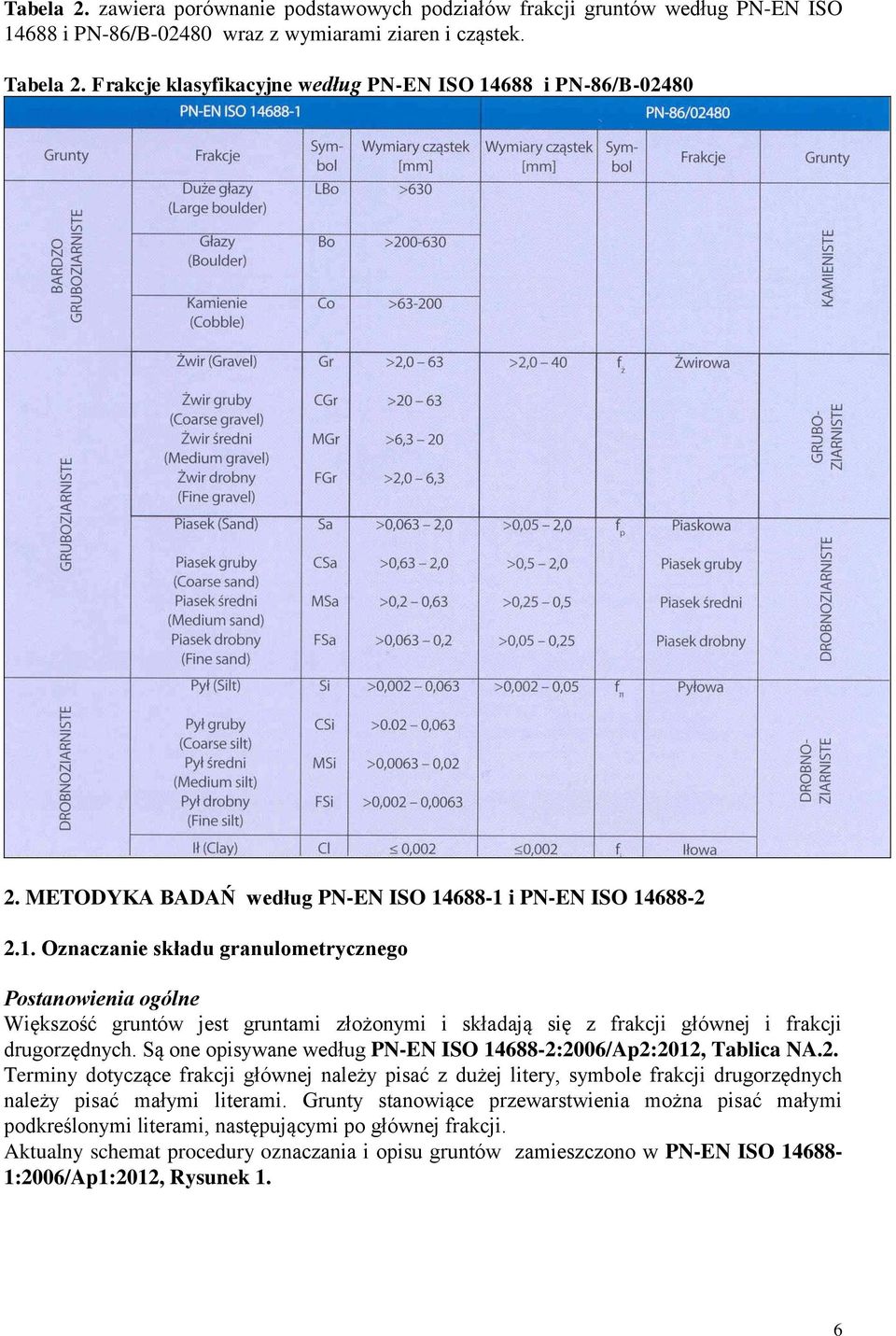 Są one opisywane według PN-EN ISO 14688-2:2006/Ap2:2012, Tablica NA.2. Terminy dotyczące frakcji głównej należy pisać z dużej litery, symbole frakcji drugorzędnych należy pisać małymi literami.