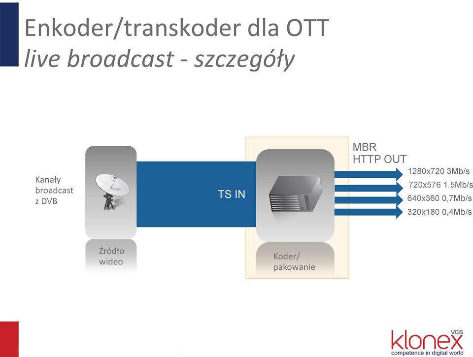 HTTP OUT 1280x720 3Mb/s 720x576 1.