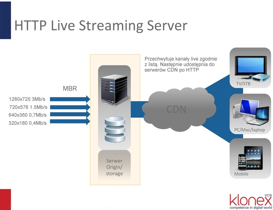 Następnie udostępnia do serwerów CDN po HTTP MBR TV/STB