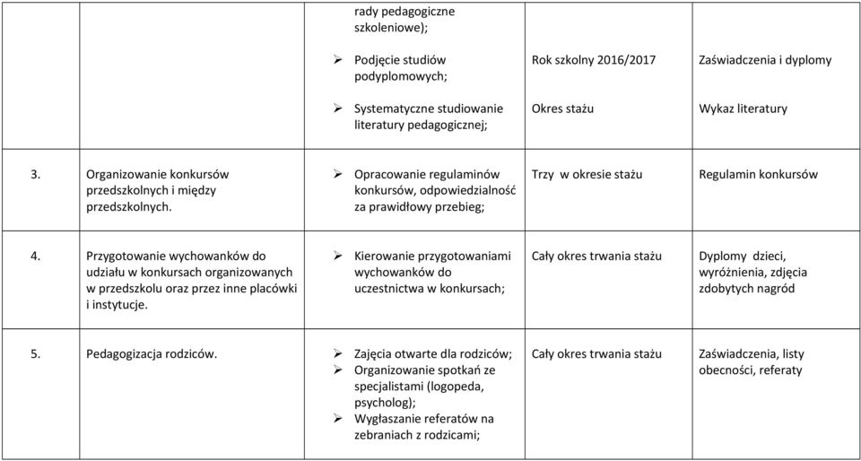 Przygotowanie wychowanków do udziału w konkursach organizowanych w przedszkolu oraz przez inne placówki i instytucje.