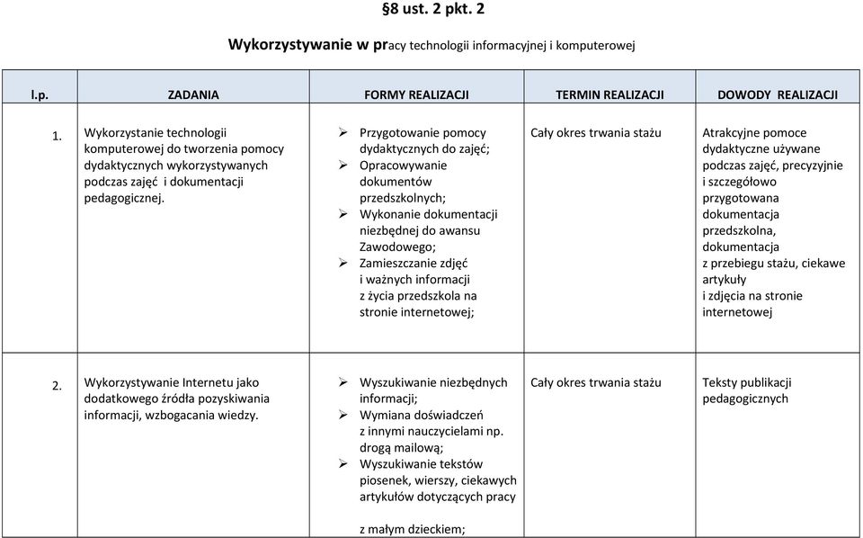 Przygotowanie pomocy dydaktycznych do zajęć; Opracowywanie dokumentów przedszkolnych; Wykonanie dokumentacji niezbędnej do awansu Zawodowego; Zamieszczanie zdjęć i ważnych informacji z życia