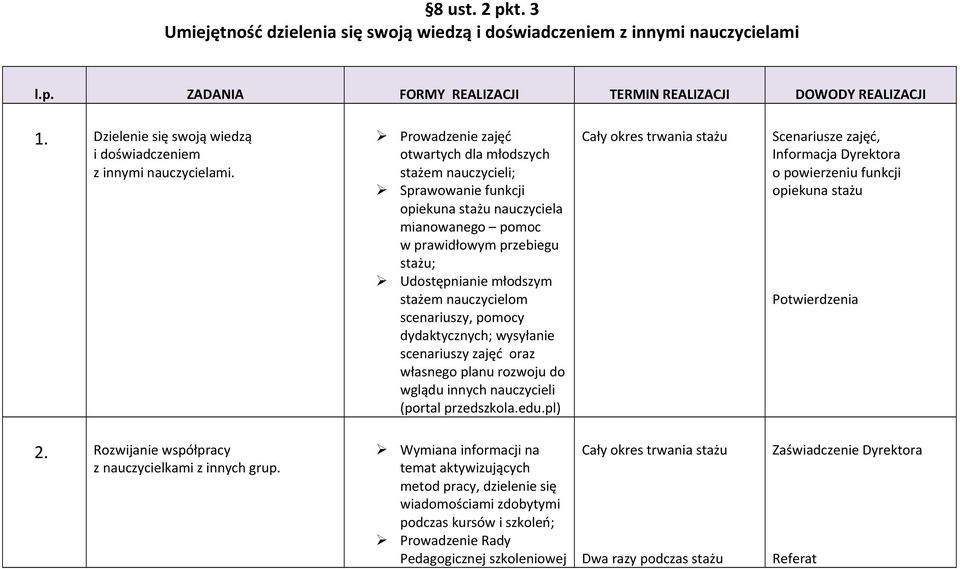 Prowadzenie zajęć otwartych dla młodszych stażem nauczycieli; Sprawowanie funkcji opiekuna stażu nauczyciela mianowanego pomoc w prawidłowym przebiegu stażu; Udostępnianie młodszym stażem