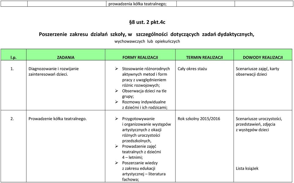 Stosowanie różnorodnych aktywnych metod i form pracy z uwzględnieniem różnic rozwojowych; Obserwacja dzieci na tle grupy; Rozmowy indywidualne z dziećmi i ich rodzicami; Cały okres stażu Scenariusze