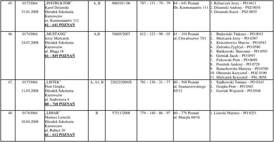 Szałwiowa 4 60 768 POZNAŃ A,B 54605/2007 612 123 98 03 61 104 Poznań ul. Chwaliszewo 75/1 A, A1, B 22022/2004/S 781 136 31 77 60 568 Poznań ul. Szamarzewskiego 85/12 1. Budzyński Tadeusz PO 0015 2.