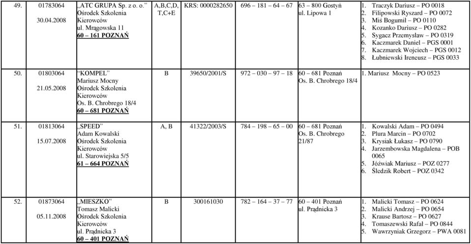 Łubniewski Ireneusz PGS 0033 50. 01803064 21.05.2008 KOMPEL Mariusz Mocny Os. B. Chrobrego 18/4 60 681 POZNAŃ B 39650/2001/S 972 030 97 18 60 681 Poznań Os. B. Chrobrego 18/4 1.