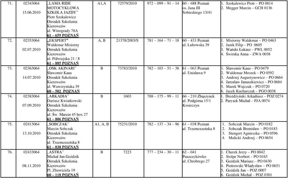 Marcin 45 box 27 61 806 POZNAŃ SOBCZAK Marcin Sobczak ul. Trzemeszeńska 8 61 038 POZNAŃ ASTRA Michał Jan Goździk Pl. Zbawiciela 19 60 118 POZNAŃ A1,A 72579/2010 972 099 91 14 60 688 Poznań os.