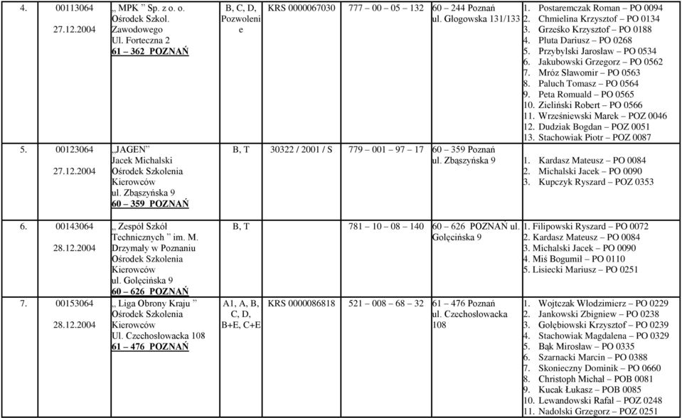 Czechosłowacka 108 61 476 POZNAŃ B, C, D, Pozwoleni e KRS 0000067030 777 00 05 132 60 244 Poznań 1. Postaremczak Roman PO 0094 ul. Głogowska 131/133 2. Chmielina Krzysztof PO 0134 3.
