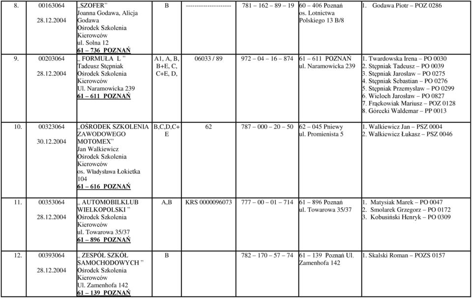 Godawa Piotr POZ 0286 1. Twardowska Irena PO 0030 2. Stępniak Tadeusz PO 0039 3. Stępniak Jarosław PO 0275 4. Stępniak Sebastian PO 0276 5. Stępniak Przemysław PO 0299 6. Wieloch Jarosław PO 0827 7.