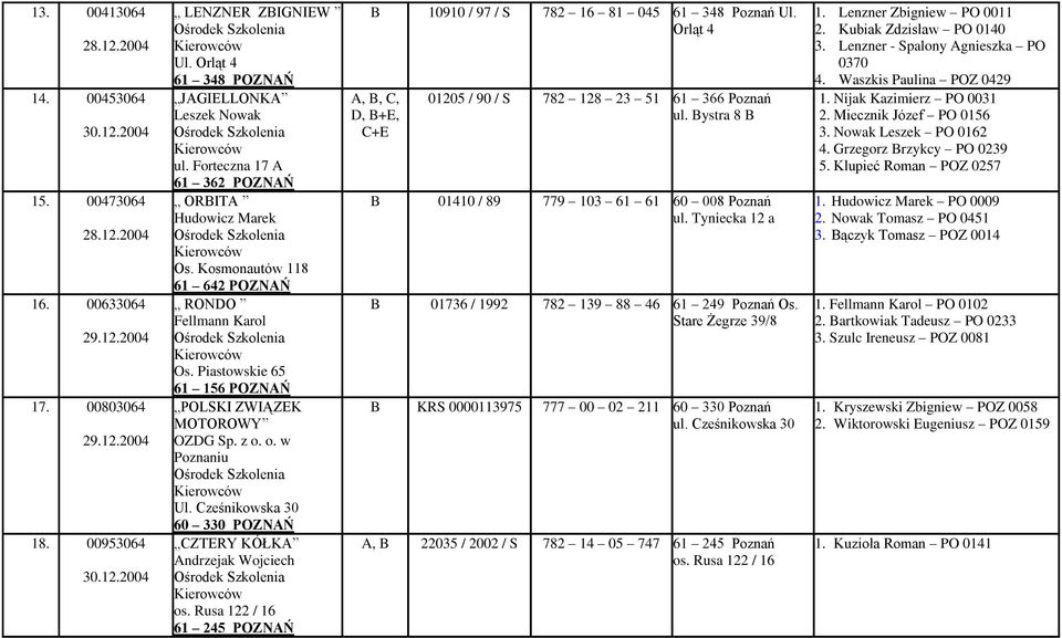 Piastowskie 65 61 156 POZNAŃ POLSKI ZWIĄZEK MOTOROWY OZDG Sp. z o. o. w Poznaniu Ul. Cześnikowska 30 60 330 POZNAŃ CZTERY KÓŁKA Andrzejak Wojciech os.