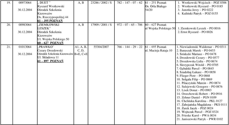 Wrotkowski Ryszard PO 0185 3. Janotka Jerzy PO 0222 4. Kuliński Patryk POZ 0155 A, B 17909 / 2001 / S 972 07 65 706 60 627 Poznań ul Wojska Polskiego 50 1. Ziemkowski Leszek PO 0016 2.