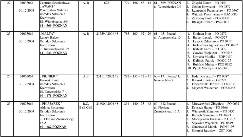 Inowrocławska 19 61 044 POZNAŃ A, B 21559 / 2001 / S 783 105 92 29 61 051 Poznań ul. Augustowska 13 1. Skołuda Piotr PO 0277 2. Balcer Leszek PO 0327 3. Łasecki Zdzisław PO 0417 4.