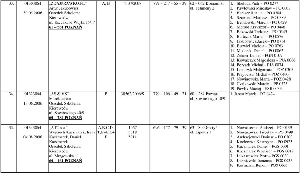 Pawłowski Mirosław PO 0037 3. Barszcz Renata PO 0384 4. Szaroleta Mariusz PO 0389 5. Bendowski Marcin - PO 0429 6. Momot Krzysztof PO 0446 7. Bąkowski Tadeusz PO 0545 8. Bartczak Marian PO 0576 9.