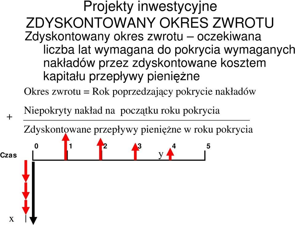 kapitału przepływy pieniężne Okres zwrotu = Rok poprzedzający pokrycie nakładów Niepokryty