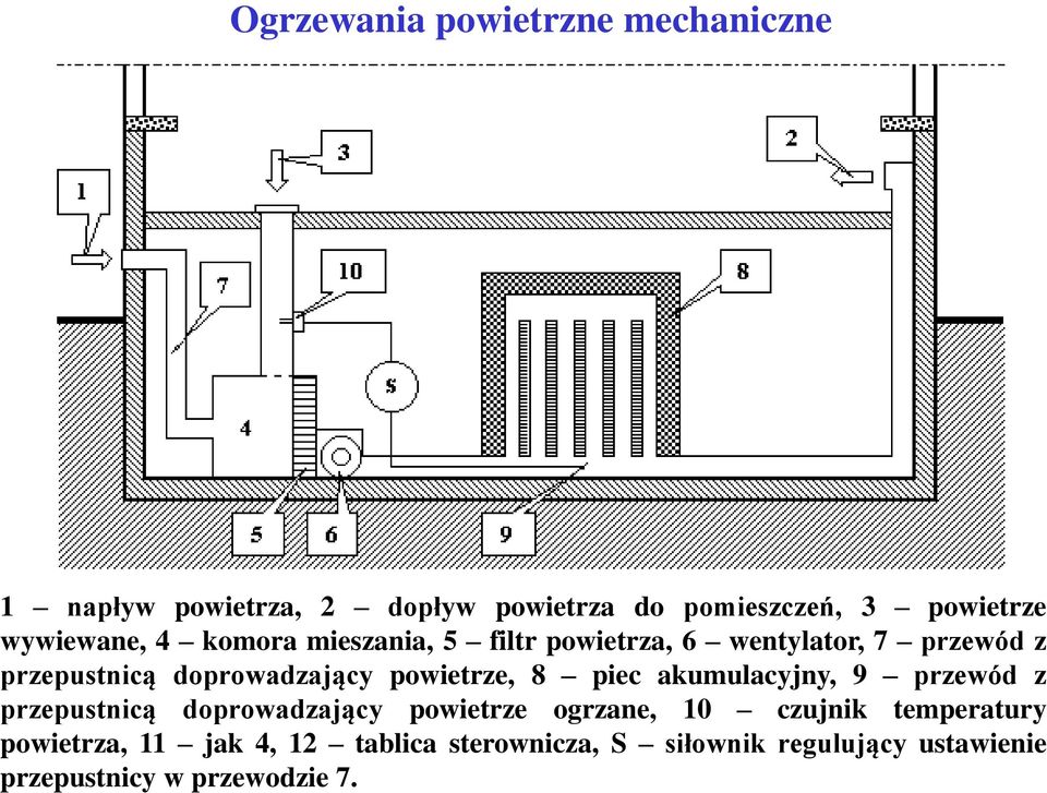 powietrze, 8 piec akumulacyjny, 9 przewód z przepustnicą doprowadzający powietrze ogrzane, 10 czujnik