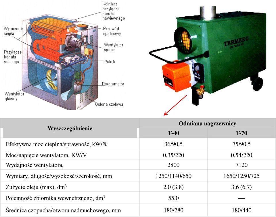 długość/wysokość/szerokość, mm 1250/1140/650 1650/1250/725 Zużycie oleju (max), dm 3 2,0 (3,8) 3,6