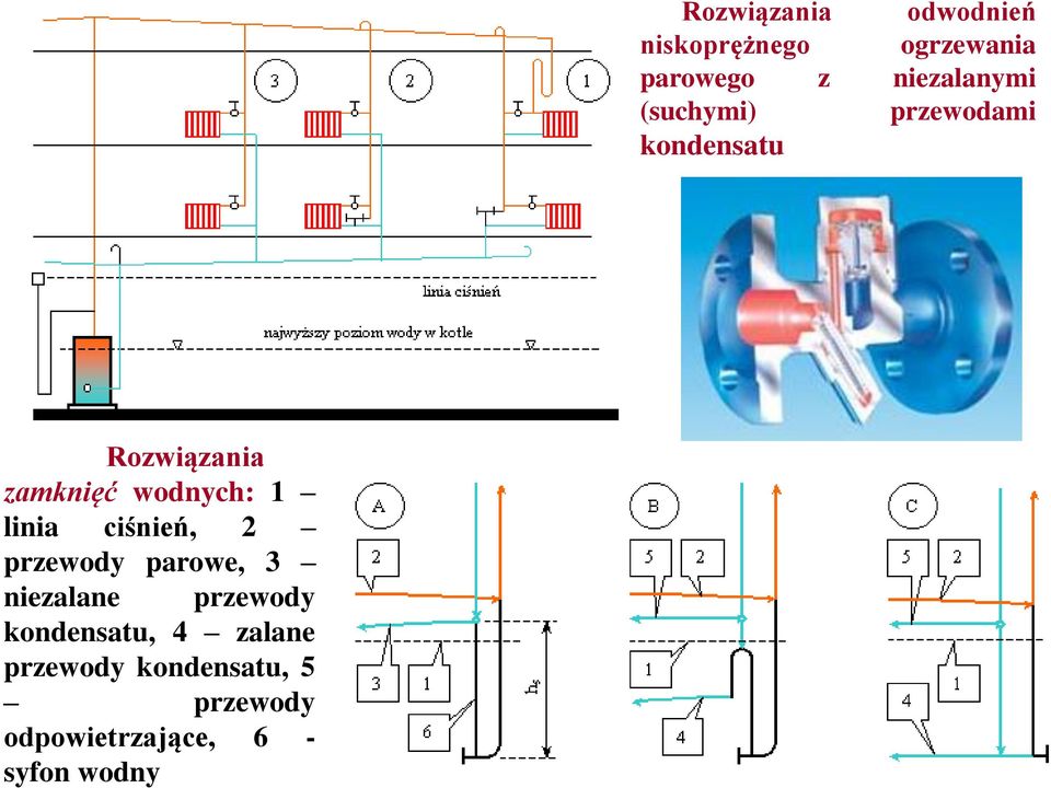 wodnych: 1 linia ciśnień, 2 przewody parowe, 3 niezalane przewody