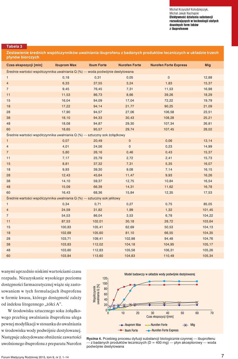 wartości współczynnika uwalniania Q (%) woda podwójnie destylowana 1 0,18 0,31 0,05 0 12,88 4 6,33 37,55 3,24 1,83 15,37 7 9,45 76,45 7,31 11,53 16,98 11 11,53 86,73 8,66 39,26 18,29 15 16,04 94,09