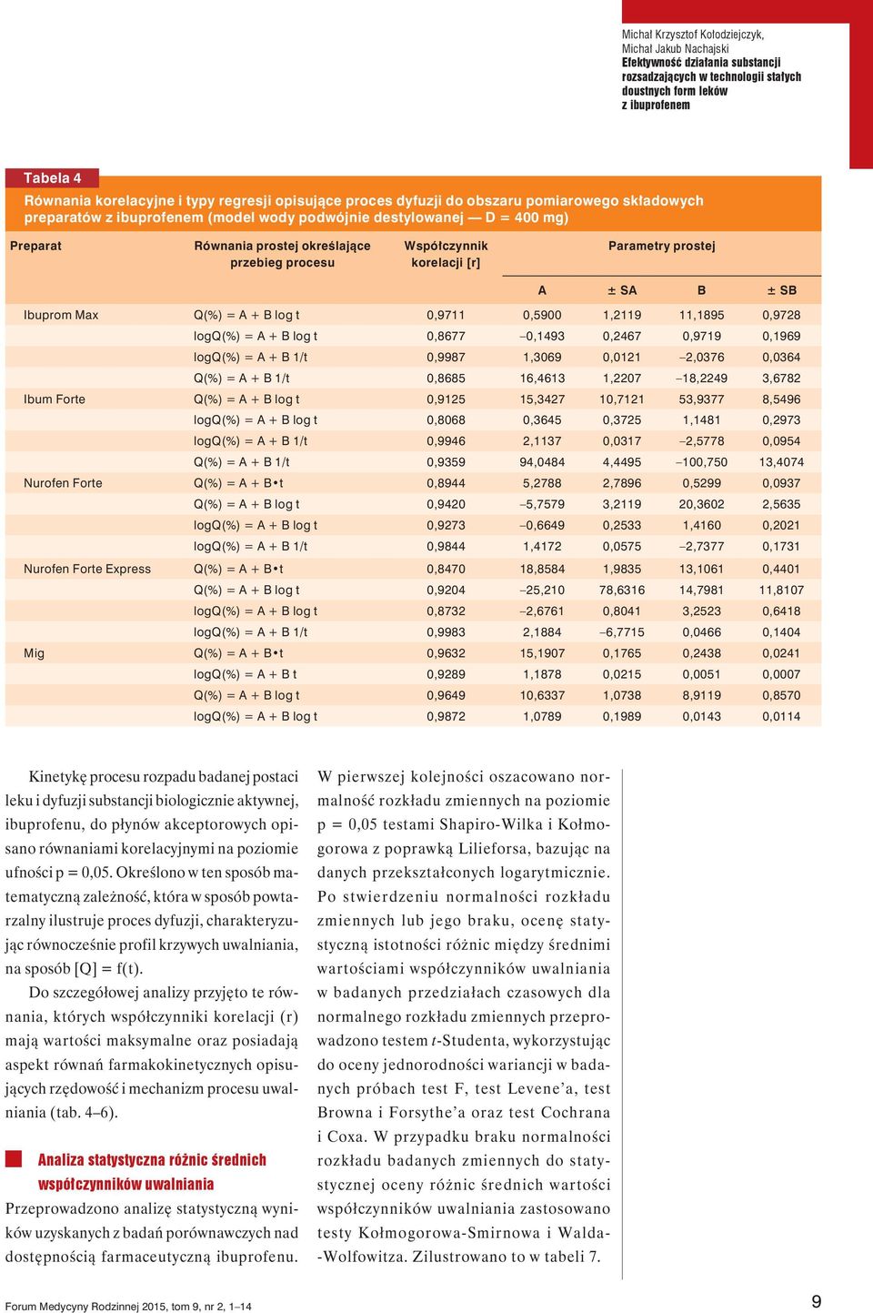 Współczynnik korelacji [r] Parametry prostej A ± SA B ± SB Ibuprom Max Q(%) = A + B log t 0,9711 0,5900 1,2119 11,1895 0,9728 logq(%) = A + B log t 0,8677 0,1493 0,2467 0,9719 0,1969 logq(%) = A + B