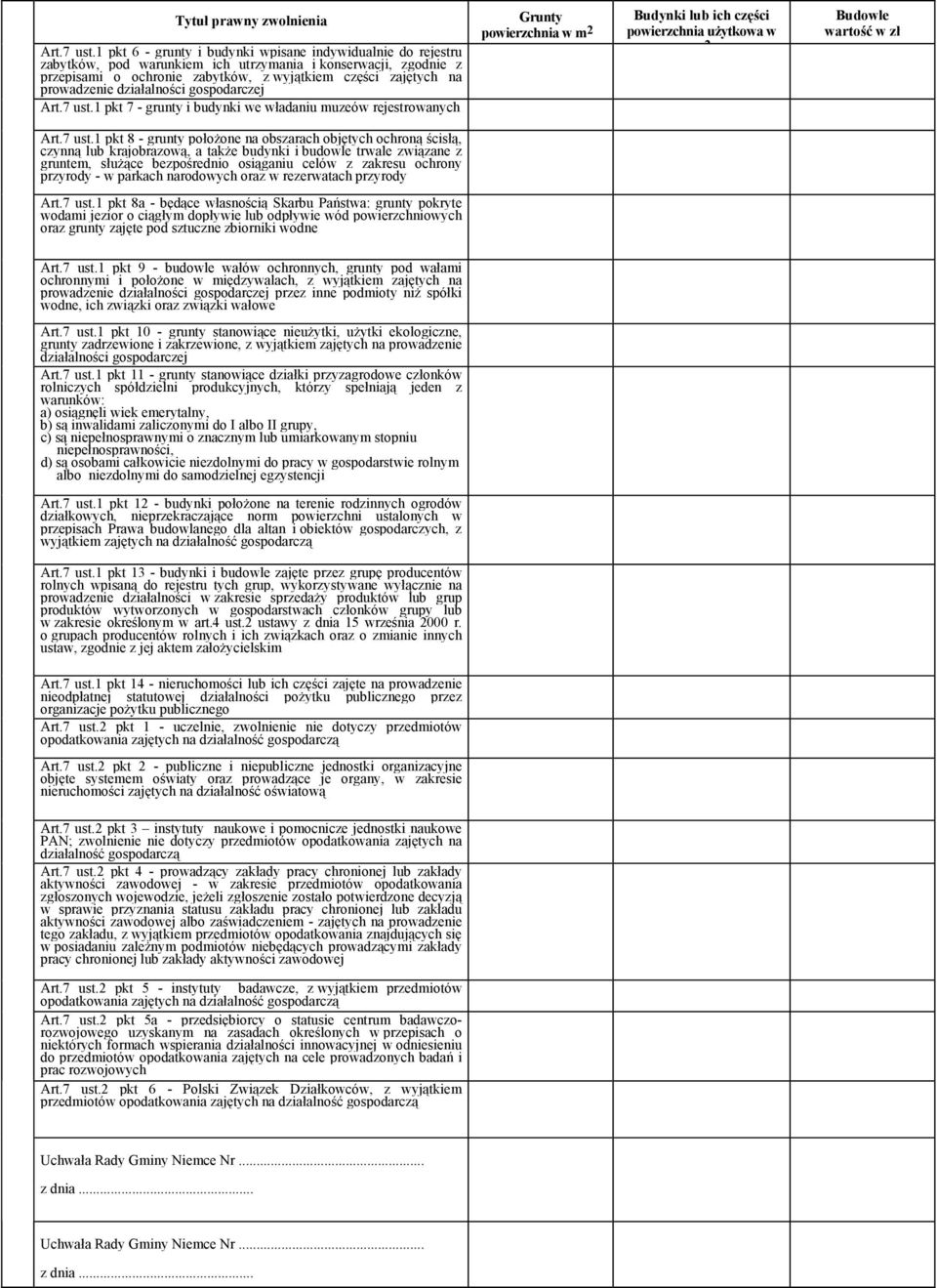 działalności gospodarczej Art.7 ust.1 pkt 7 - grunty i budynki we władaniu muzeów rejestrowanych Grunty powierzchnia w m 2 Budynki lub ich części powierzchnia uŝytkowa w m 2 Budowle wartość w zł Art.