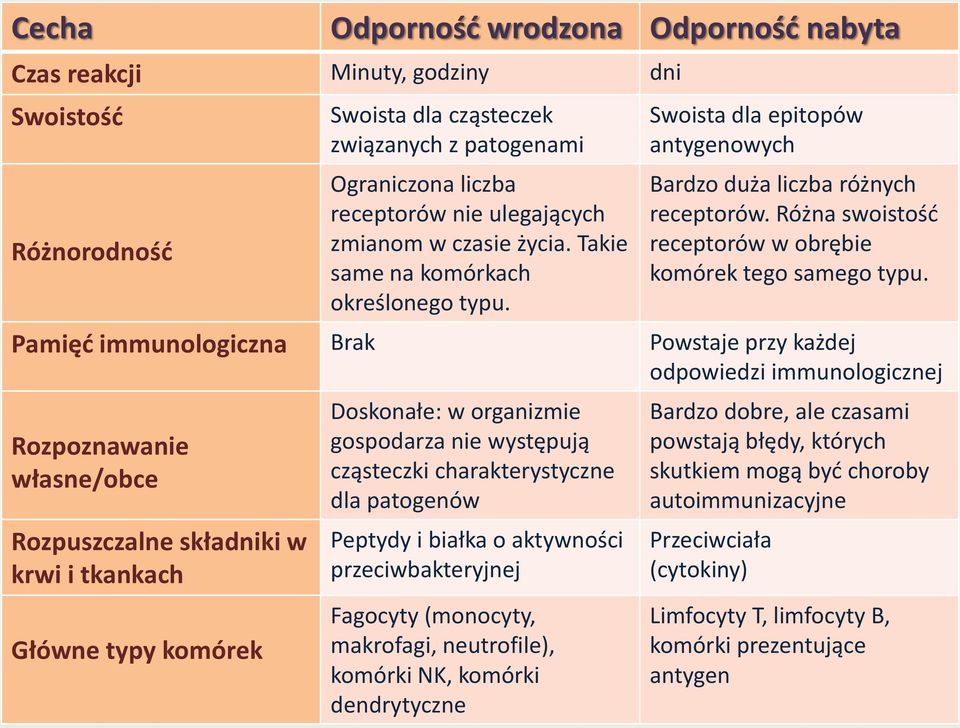 Pamięd immunologiczna Brak Powstaje przy każdej odpowiedzi immunologicznej Rozpoznawanie własne/obce Rozpuszczalne składniki w krwi i tkankach Główne typy komórek Doskonałe: w organizmie gospodarza