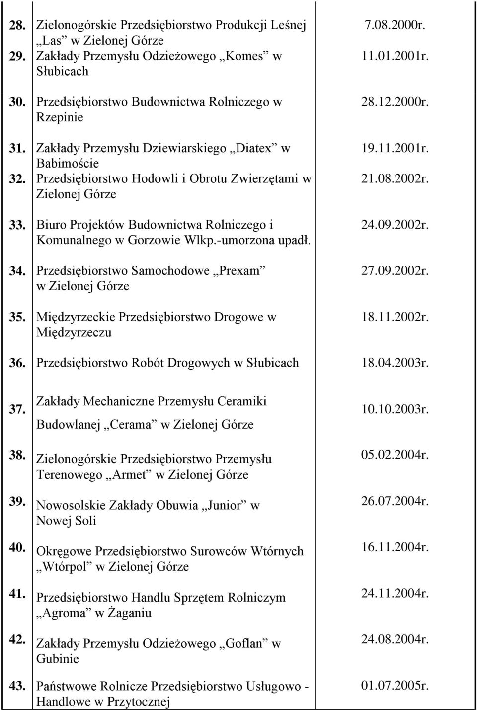 Rolniczego i Komunalnego w Gorzowie Wlkp.-umorzona upadł. Przedsiębiorstwo Samochodowe Prexam Międzyrzeckie Przedsiębiorstwo Drogowe w Międzyrzeczu Przedsiębiorstwo Robót Drogowych w Słubicach 28.12.