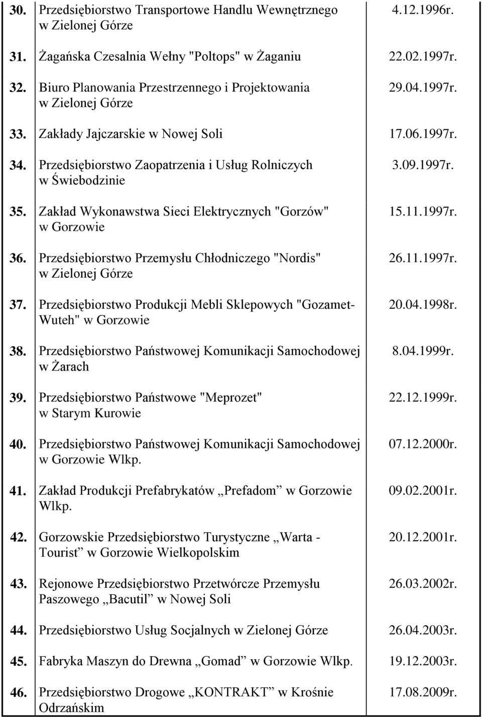 Przedsiębiorstwo Przemysłu Chłodniczego "Nordis" 37. Przedsiębiorstwo Produkcji Mebli Sklepowych "Gozamet- Wuteh" w Gorzowie 38. Przedsiębiorstwo Państwowej Komunikacji Samochodowej w Żarach 39.