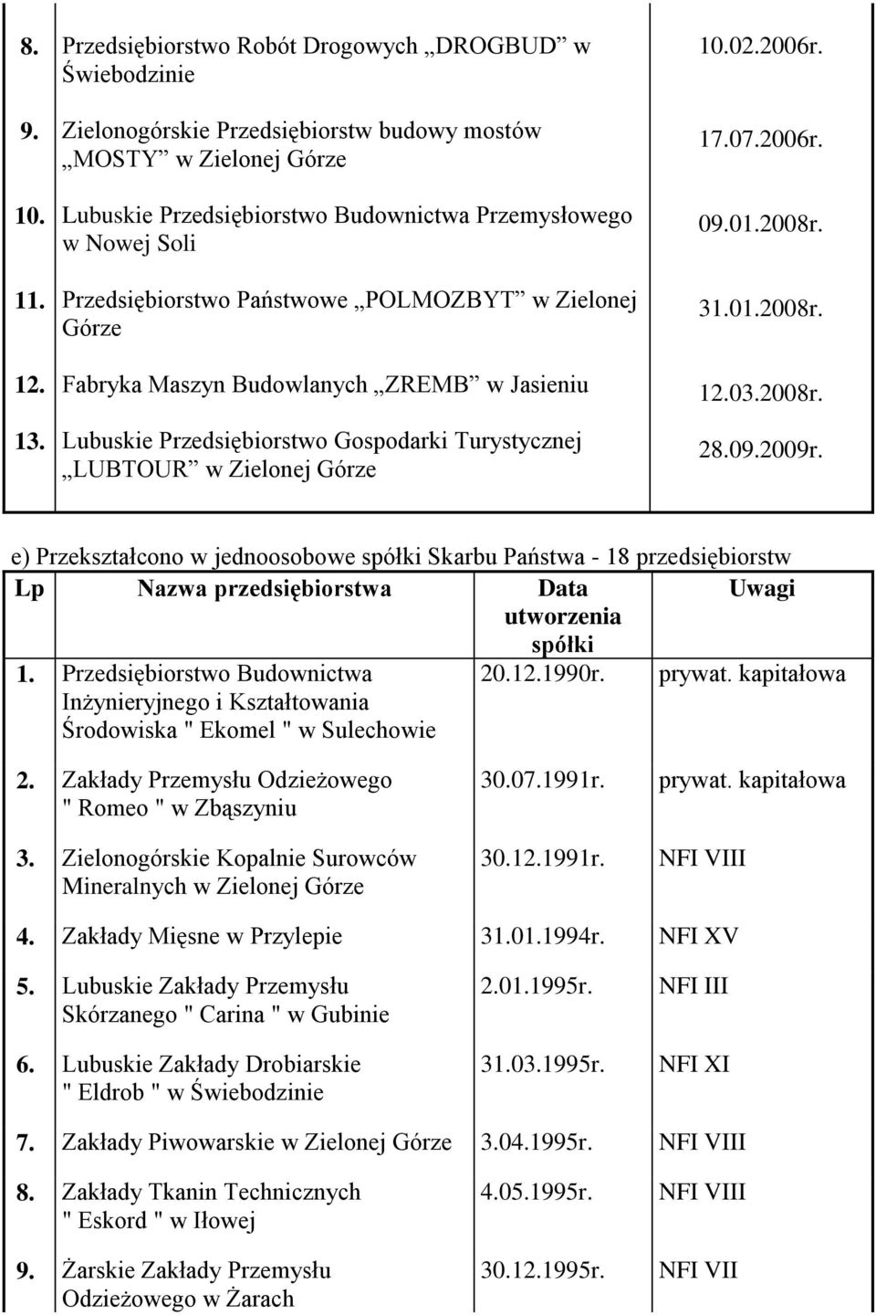 POLMOZBYT w Zielonej Górze Fabryka Maszyn Budowlanych ZREMB w Jasieniu Lubuskie Przedsiębiorstwo Gospodarki Turystycznej LUBTOUR 10.02.2006r. 17.07.2006r. 09.01.2008r. 31.01.2008r. 12.03.2008r. 28.09.2009r.