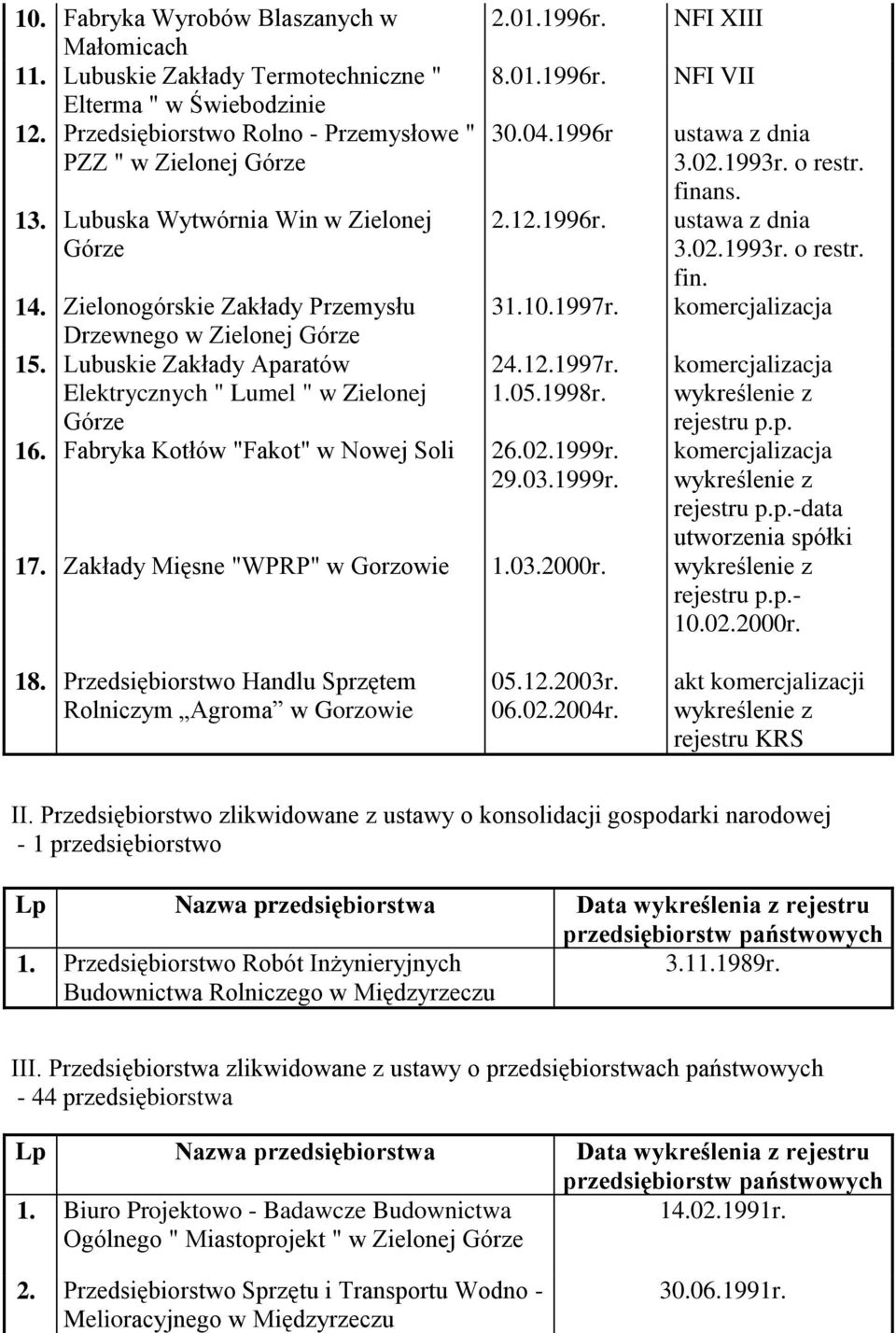 05.1998r. Górze 16. Fabryka Kotłów "Fakot" w Nowej Soli 26.02.1999r. 29.03.1999r. 17. Zakłady Mięsne "WPRP" w Gorzowie 1.03.2000r. NFI XIII NFI VII ustawa z dnia 3.02.1993r. o restr. finans.